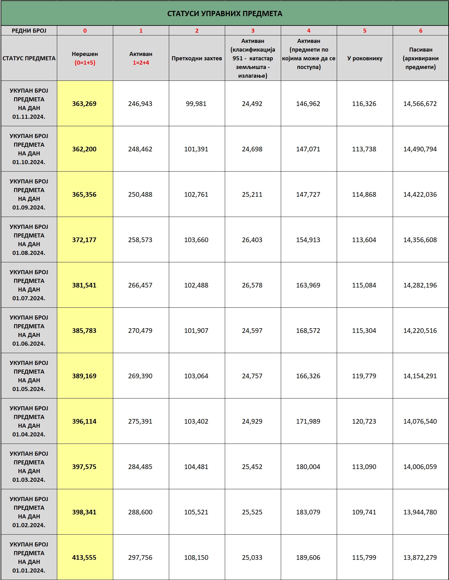 /content/images/stranice/statistika/2024/11/status predmeta na dan 01.11.2024.jpg